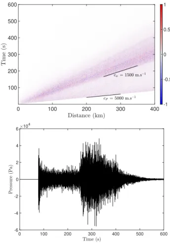 Fig. 3. (Top) Frequency-wavenumber diagram of the normalized acoustic pressure showing the dispersion curves of simulated acoustic waves  (col-ormap)