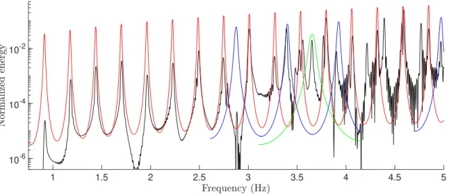 Fig. 6. Normalized spectra of simulated PN-waves (black) and of theoretical PN-waves (red) and their second (blue) and fourth (green) harmonics