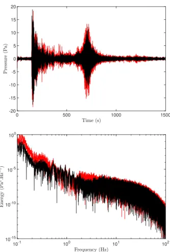 Fig. 8. (Top) Hydroacoustic data, high-pass filtered at 0.5 Hz to remove surface waves, of the December 4, 2015 earthquake, recorded 987 km away by hydrophones at 320 m (black) and 1230 m (red) below the sea surface.
