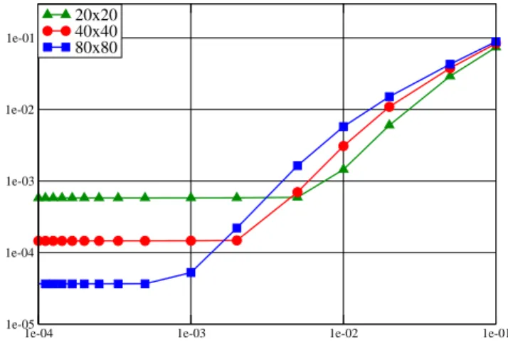 Fig. 4. Neumann case – Error for the velocity (L 2 -norm) as a function of δt .