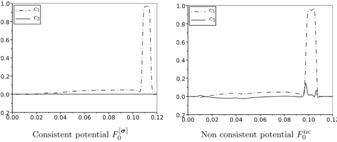 Fig. 2: Rising of a single bubble: vertical cutlines at t = 0.5.