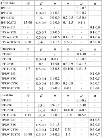 Table 3: Parameters values. 