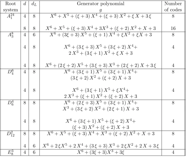 Table 3: Type II Euclidean Self-dual θ-Constacyclic Codes (g)/(X 12 + 1) with d E = 8