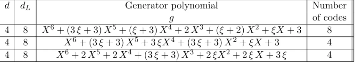 Table 5: Euclidean Self-dual θ-Constacyclic Codes (g)/(X 12 + 1) with d E = 16
