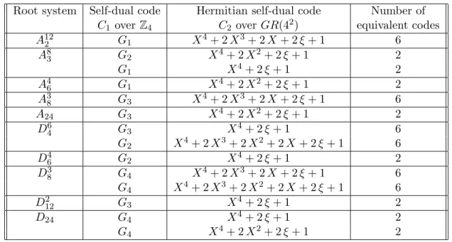 Table 7: Self-dual Codes over Z 4 with length 24 obtained from cubic construction