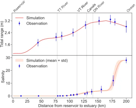 Figure 3. Comparison between observed and simulated profiles for tidal amplitude, salinity along the  Saigon River Estuary