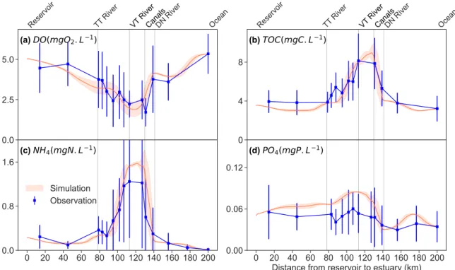 Figure 4. Comparison of observed and simulated results of water quality variables along Saigon River  Estuary in dry seasons 2014 – 2017