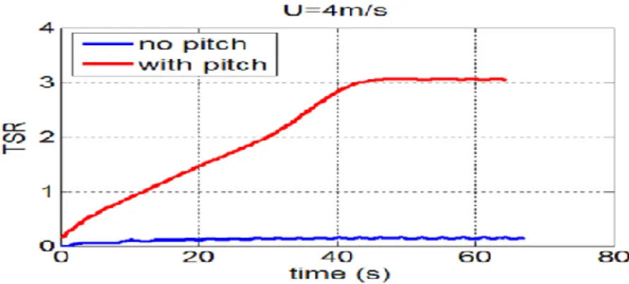 Figure 11. Loi de pitch &#34;optimale&#34;: la vitesse de rotation, avec le pitch est multipliée par 20