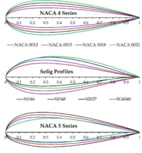 Figure 2. Airfoils studied for the 3-bladed VAWT 