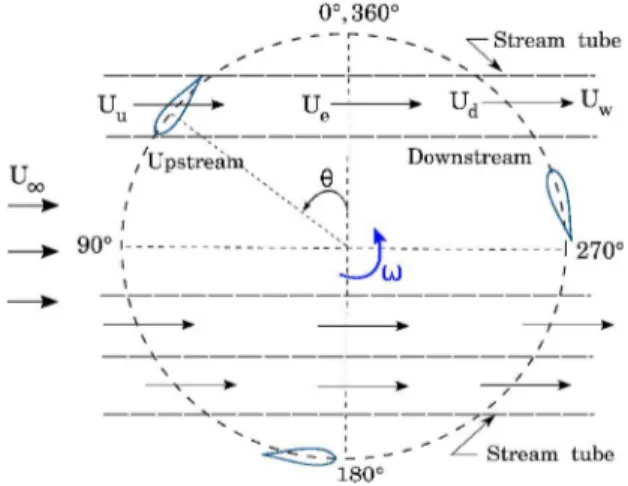 Figure 6. Validation study for DMST VAWT model 