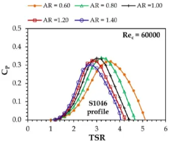 Figure 15. Variation of C P  for Selig profiles at Re c  = 140000  It  has  been  observed  that  at  low  chord  Reynolds  number  (Fig