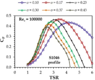 Figure 20. Effect of σ at Re c  = 100000 for a 3-bladed VAWT 