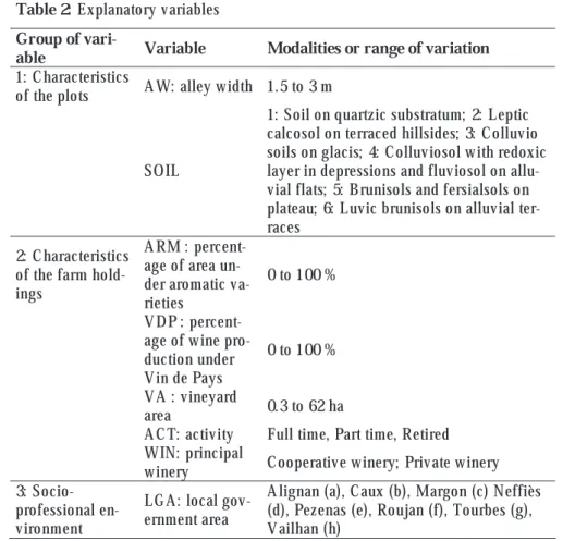 Table 2:  Explanatory variables  Group of 