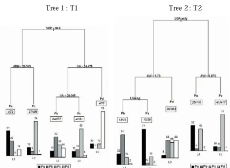Fig. 3.  Presentation of the selected robust trees. Each terminal node is associated  (1) to a majority practice, (2) to an inset giving the number of farm holdings and  the number of plots concerned, and (3) to a lay of distribution of the four  modali-ti