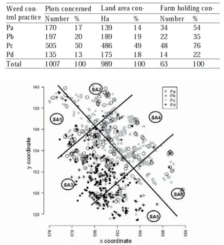 Table 1.  Percentage of the different weed control strategies in the plots sample  Plots concerned  Land area con- Farm holding Weed 