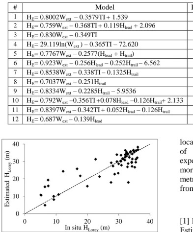 Figure 2- Estimated Lorey’s height versus In situ Lorey’s  height using model 4 