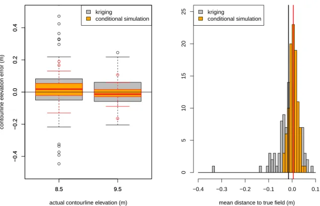 Figure 5: Errors distribution on 100 random sample sets of 250 data points. Left: C j estimation error; Right : mean distance to the true field after reconstruction