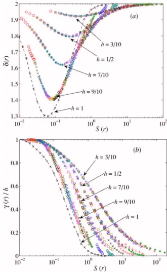 FIG. 1. 共 Color online 兲 共 a 兲 Local correlation dimension ␦ 共 r 兲 for various values of the particle response time ␶ 共 various symbols 兲 and various scales r plotted as a function of the scale-dependent Stokes number S共 r 兲 =D 1 ␶ /r 2 共 1−h 兲 for five va