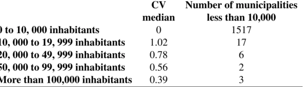 Table 1: Median of the coefficient of variation of the number of inhabitants per municipality category (INSEE, 2012), and number of municipalities of the study area in each category