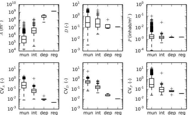 Figure 3: Influence of the aggregation scale on the indicator mean values and coefficients of variation (CV )
