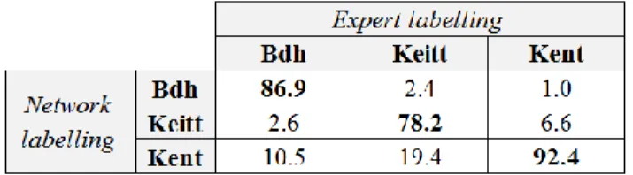 Table 1. Multi-class identification rate. Each column indicates  how the neural network identifies the fruits of a given cultivar