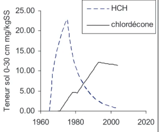 Figure 1 : Contaminations calculées par WISORCH dans un andosol sous bananeraie pérenne,  après apport de  3kg/ha/an de chlordécone (1971-1978 et 1982-1993) et après apport de 12 kg/ha/an de HCH (1965-1975)