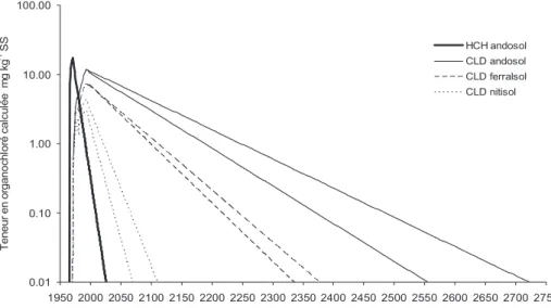 Figure 4 : Utilisation de WISORCH pour estimer la dissipation de la pollution des sols les  plus contaminés des Antilles, après apport de 19 kg HCH /ha/an entre 1966 et 72,  3 kg/ha/an 