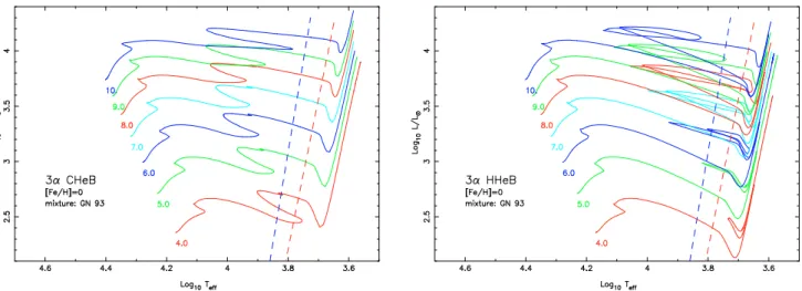 Fig. 2. (Colour online) Left panel: evolutionary tracks computed with cold helium burning (CHeB)