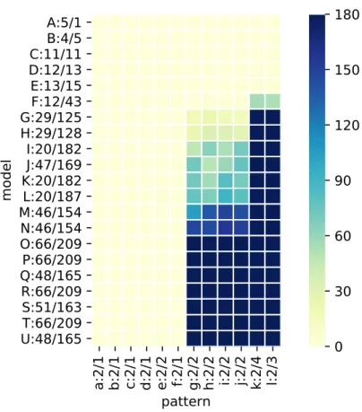 Figure 5: Search times (in seconds) with respect to models and patterns. Models are indicated with an upper-case letter, patterns with a lower-case letter