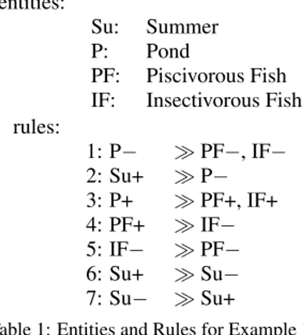 Table 1: Entities and Rules for Example 1 entities: B: Birds I: Insects Pe: Pesticide R: Rain rules : 1’: B+  I− 2’: I−  B− 3’: Pe−, R+  I+ 4’: Pe+  I− 5’: R+  Pe− 6’: B−, Pe−  I+