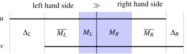 Figure 2: Schema of the scoring function for rules u and v represented as two horizontal lines; M L and M R are the matching parts of u and v; M L and M R are the parts which do not match while the length of the rules would allow to do so, and ∆ L and