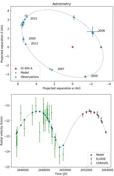 Fig. 10. Comparison of the mass and absolute magnitudes obtained from this work with the mass-luminosity relationship for the low-mass stars in the solar neighborhood, showing reasonable agreement.