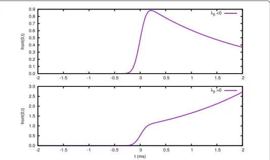 Figure 6 Front (43) for diﬀerent values of λ β (purple) as a function of time for the cell γ = 0