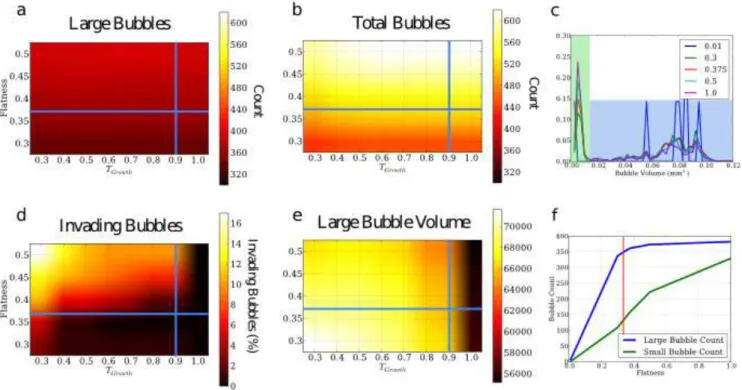 FIG. 4. Quantitative sensitive analysis of the parameters T growth and F latness on the labeling of bubbles using the FOAM-M system