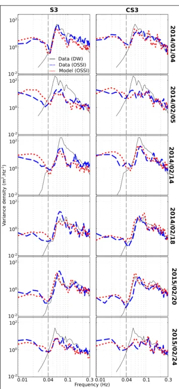Figure 3: Comparisons between measured (blue line) and modeled (red dashed line) variance density spectra at S3 (left column) and CS3 (right column) for the six selected storms (from top to bottom)