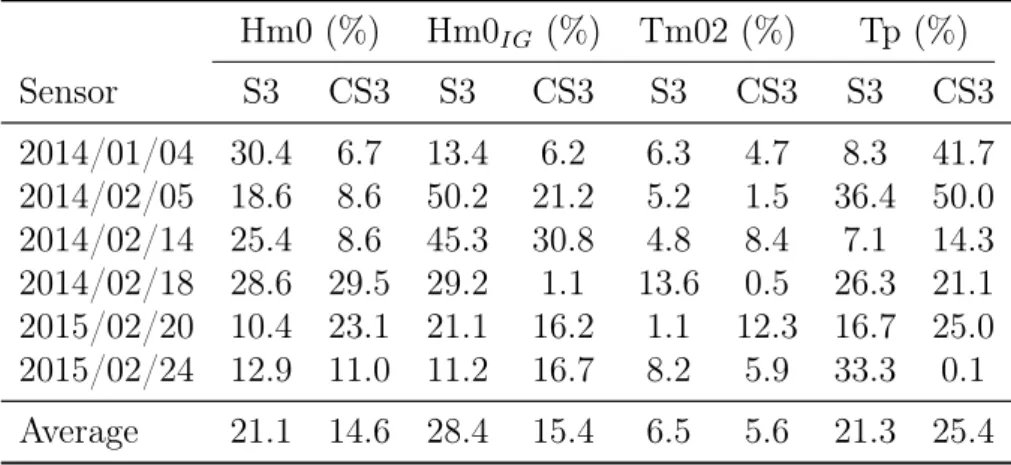 Table 2: Scatter index between model results and observed data. Hm0 (%) Hm0 IG (%) Tm02 (%) Tp (%) Sensor S3 CS3 S3 CS3 S3 CS3 S3 CS3 2014/01/04 30.4 6.7 13.4 6.2 6.3 4.7 8.3 41.7 2014/02/05 18.6 8.6 50.2 21.2 5.2 1.5 36.4 50.0 2014/02/14 25.4 8.6 45.3 30.