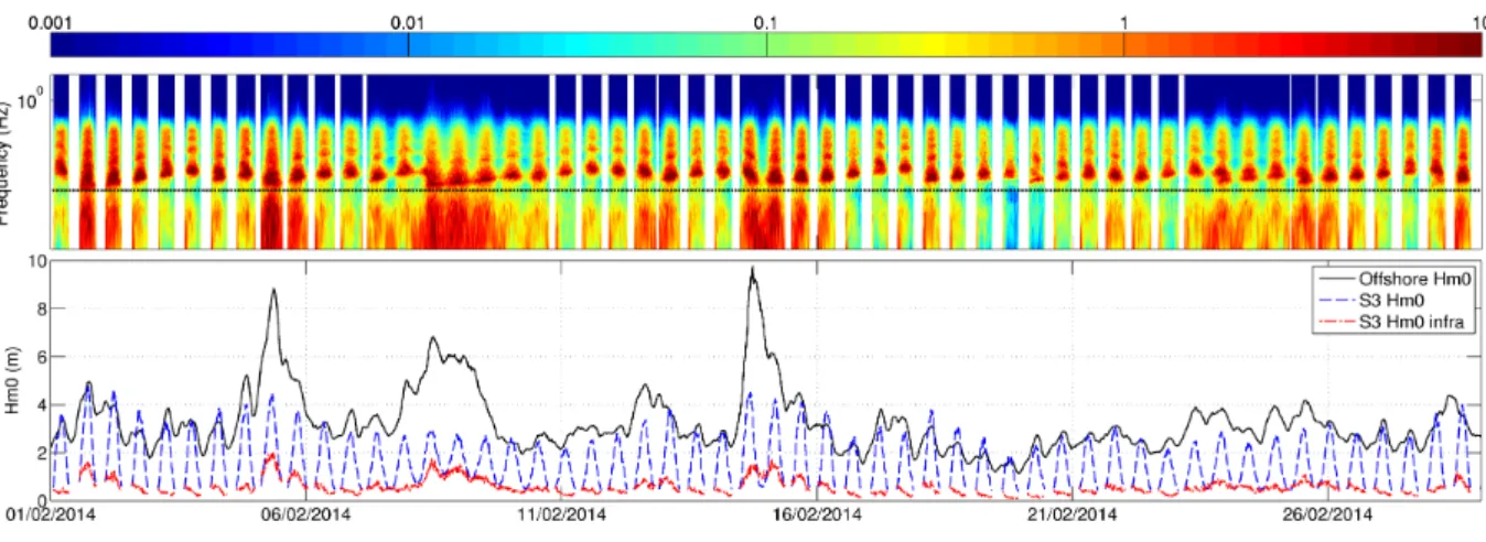 Figure 4: Top panel: time series of wave spectra computed at pressure sensor S3 in February 2014; bottom panel: time series of incident significant wave height measured by the waverider (black line) and pressure sensor S3 (blue dashed line), and infragravi