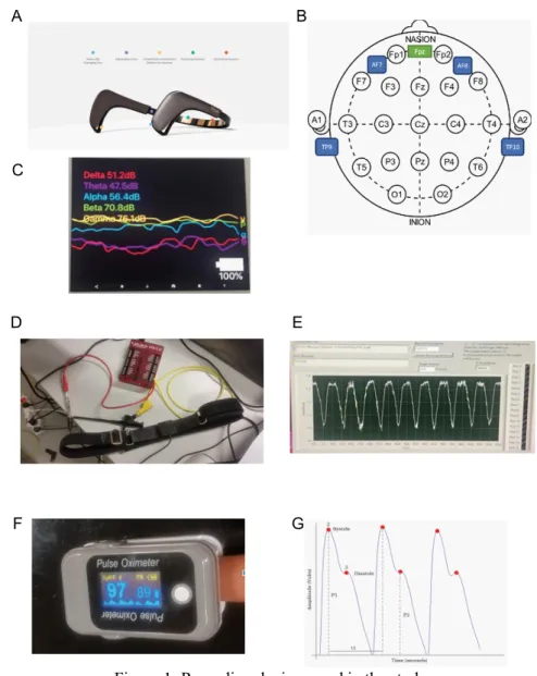 Figure 1: Recording devices used in the study. 
