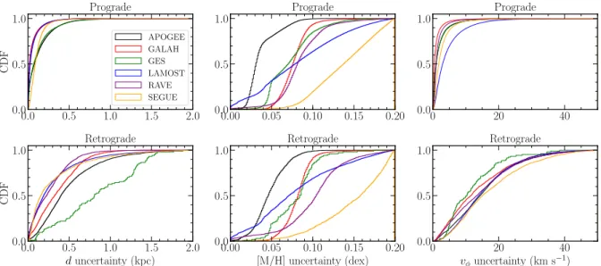 Fig. 2. Cumulative distribution functions of the uncertainties in line-of-sight distance (left), metallicity (middle), and v φ (right) split by survey (different colours), and by prograde (top) and retrograde (bottom) populations (as defined in Sect