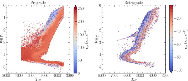 Fig. 4. Kiel diagrams for the stars that fulfilled our quality criteria for the prograde (left) and retrograde (right) populations, colour-coded by azimuthal velocity v φ 