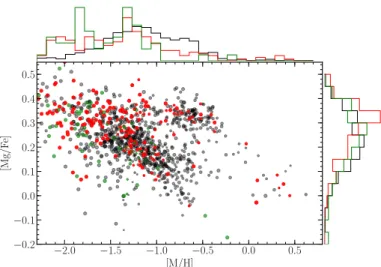 Fig. 11. Scatter plot of magnesium abundance as a function of metal- metal-licity for the retrograde stars in the APOGEE-DR16 catalogue and marginalised normalised histograms