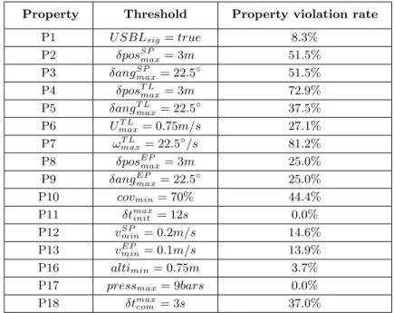Table 2: Property violation rates over all runs