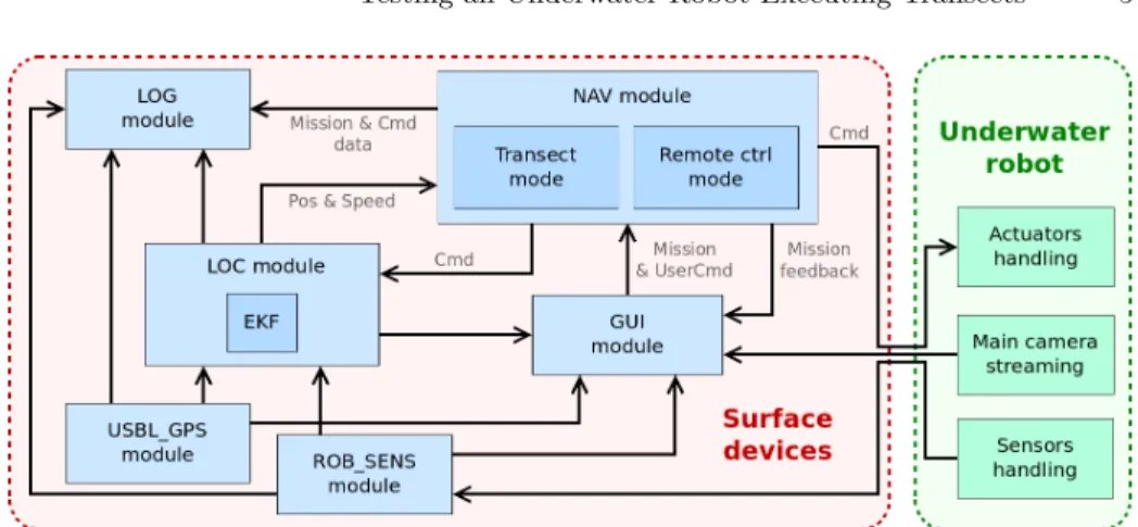 Fig. 2: The navigation module in the software architecture