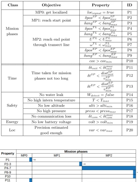 Table 1: Properties to verify