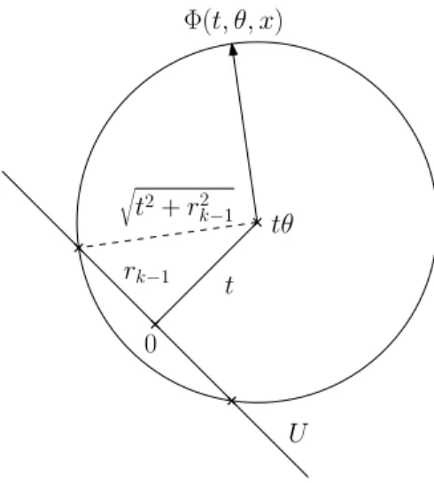 Figure 5: Definition of Φ. We display the plane V (θ).