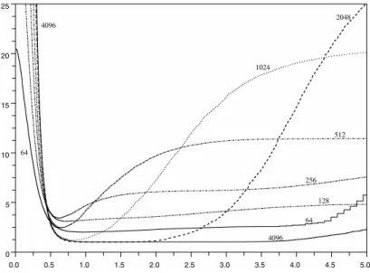 Fig 4. The function γ → R n (γ) for ’Gauss1’ decomposed on the spline basis and for n ∈ {64,128, 256, 512, 1024,2048, 4096} with j 0 = log 2 (n).