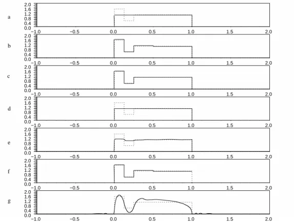 Fig 8. Reconstructions of ’Haar2’ with n = 1024. (a) ANSCOMBE-UNI; (b) CORRECTED;