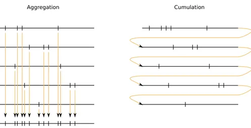 Fig. 2 Aggregation versus cumulation. Description of the way the points are gathered together for aggre- aggre-gation or for cumulation
