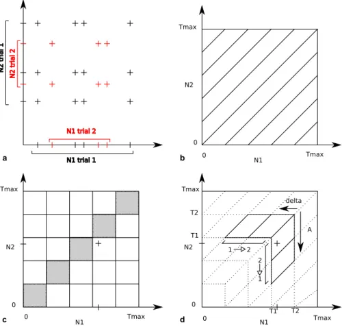 Fig. 3 Scatter diagrams and histograms. In panel a, we recall how a scatter diagram is constructed for each trial (here black crosses for trial 1 and red crosses for trial 2) and then superposed