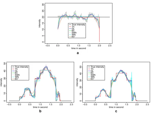 Fig. 5 Reconstructions of the intensity λ on simulated Poisson data. Reconstructions for (S-HomPoi) and (S-InPoi) over n trials, observed on [ 0, 2 ] 